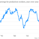 Image for article titled American workers might finally be about to get a raise